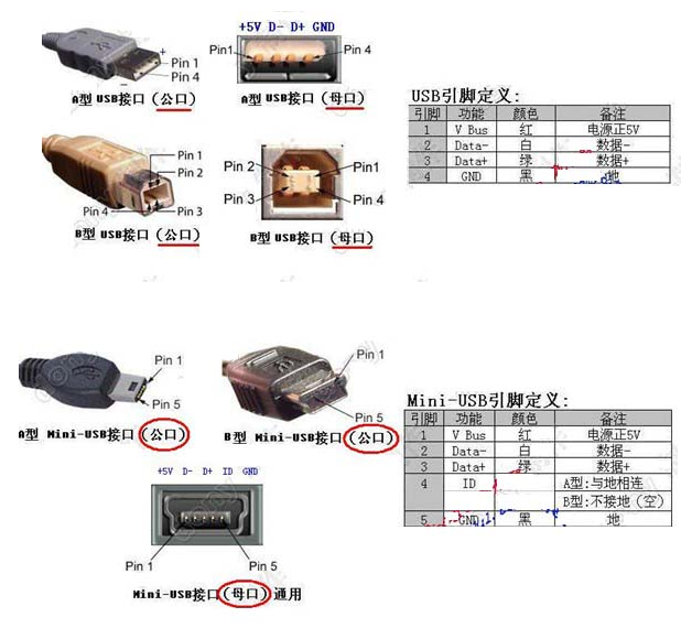 USB接口定義，線束加工廠家繼續(xù)為您解讀